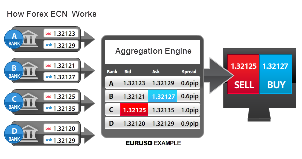 stp vs ecn forex broker